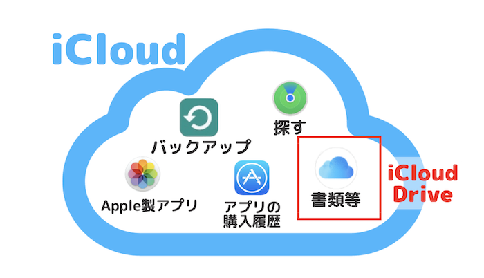 解説 Icloud Driveとは 書類は移動中に作る時代です Search Bank